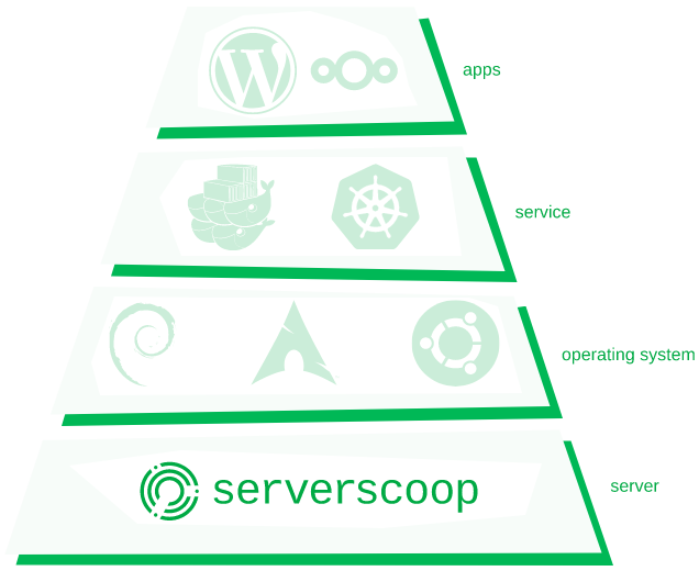 technology food pyramid showing serverscoop at the base, with operating systems and applications on top