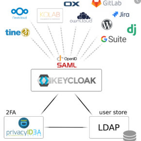 autonomic-cooperative/keycloak-collective-portal